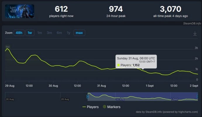 MM88 Lost Soul Aside đã mất quá nhiều thời gian để trở nên hấp dẫn