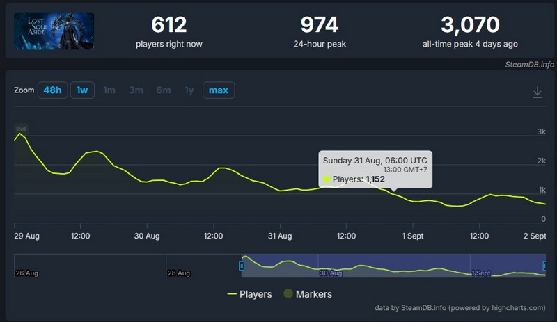 MM88 Lost Soul Aside đã mất quá nhiều thời gian để trở nên hấp dẫn